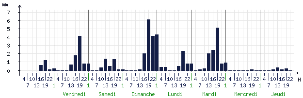 Pluviométrie attendue pour Orlans (45100)