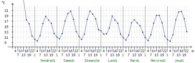 Courbes de la température pour Orlans (45100)