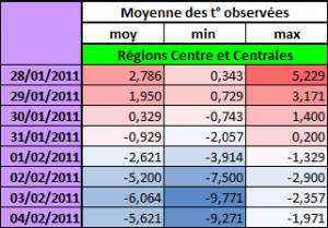 Températures moyennes observées entre le 28 Janvier et le 04 Février 2012