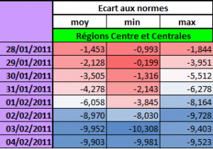 Tableau présentant les écarts aux normes de températures entre le 28 Janvier et le 04 Février 2012
