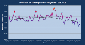 Evolution de la température moyenne- été 2012 - régions Centre et Centrales