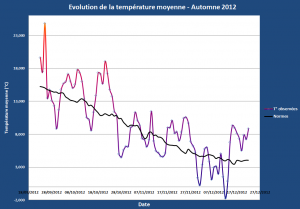 Bilan thermique Automnal