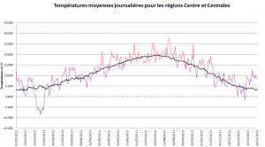 T° moyennes journalières en °C