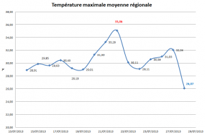 Bilan des températures du 14 au 28 Juillet
