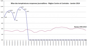 Températures moyennes journalières pour janvier 2014