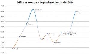 Pluviométrie Janvier 2014 - Régions Centre et Centrales