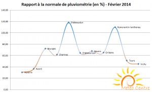 Rapport aux normes de pluviométrie - Février 2014