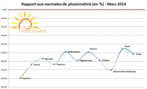 Rapport aux normes de pluviométrie - Mars 2014