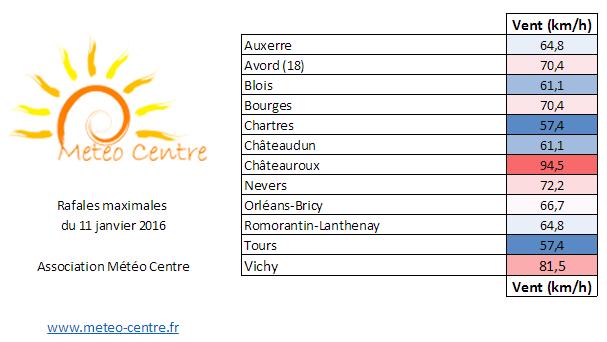 Bilan des rafales d'hier dans nos préfectures