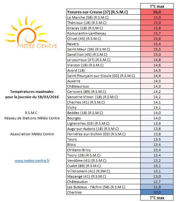 Temperatures maximales du 18 mars 2016 - Regions Centre Val de Loire et Centrales