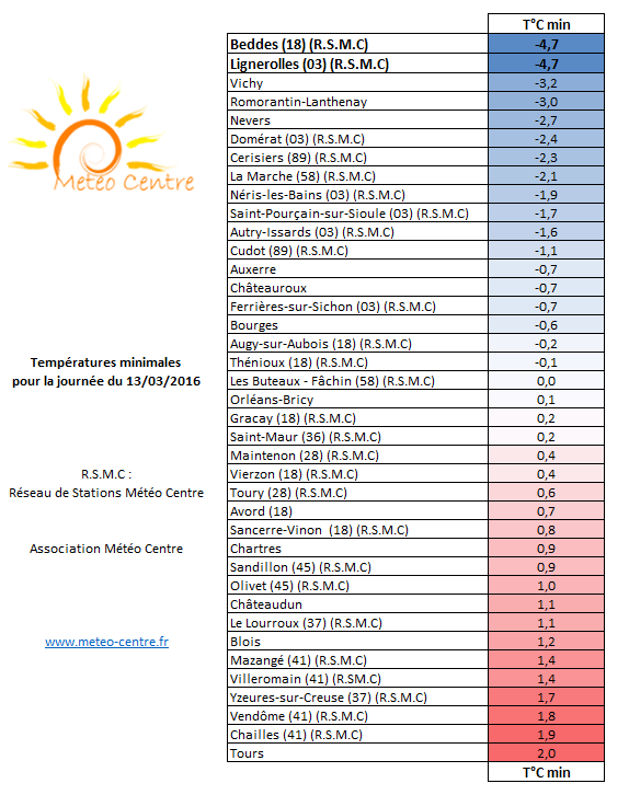 Temperatures minimales du 13 mars 2016 - Regions Centre - Val de Loire et Centrales