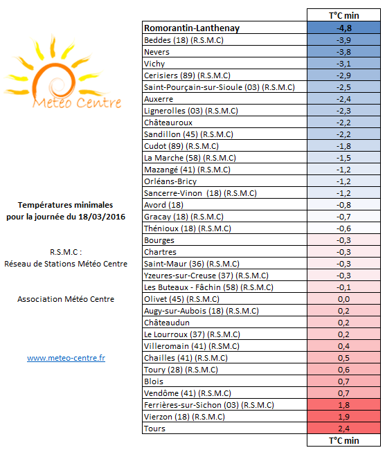 Temperatures minimales du 18 mars 2016 - Regions Centre Val de Loire et Centrales