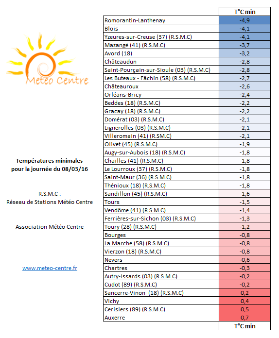 Temperatures minimales le mari 8 mars 2016 - Regions Centre - Val de Loire et Centrales