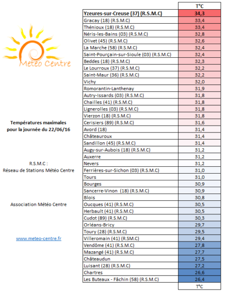 Températures maximales du 22 juin 2016 - Régions Centre - Val de Loire et Centrales