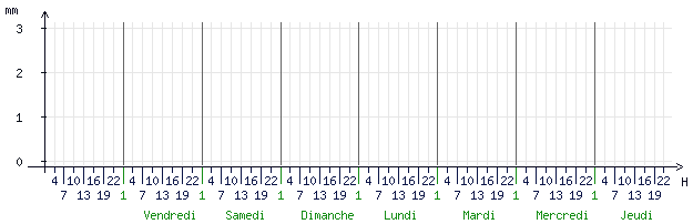 Pluviométrie attendue pour Valen�ay (36600)