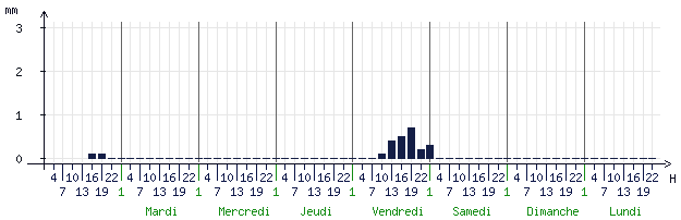 Pluviométrie attendue pour Auxerre (89000)