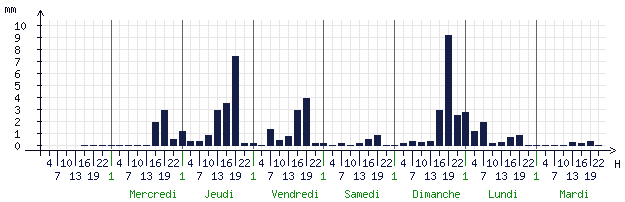Pluviométrie attendue pour Bourges (18000)