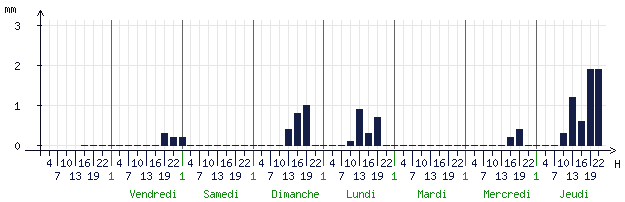 Pluviométrie attendue pour Blois (41000)
