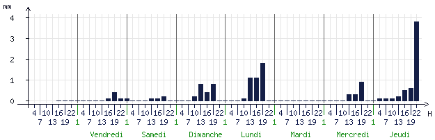 Pluviométrie attendue pour Montargis (45200)