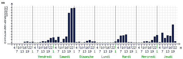 Pluviométrie attendue pour Orlans (45100)