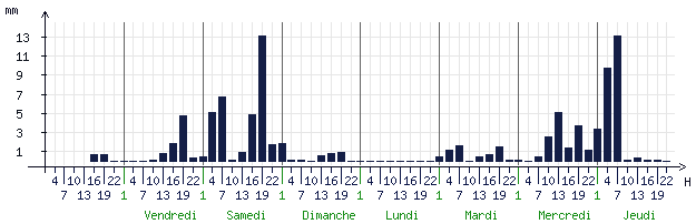 Pluviométrie attendue pour Chateauroux (36000)
