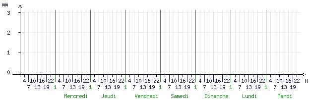 Pluviométrie attendue pour Blois (41000)
