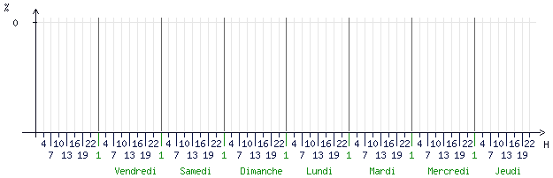 Courbes de l humidité relative pour Valen�ay (36600)