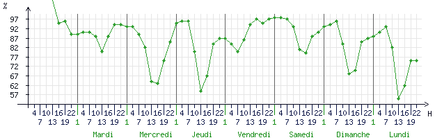 Courbes de l humidité relative pour Auxerre (89000)