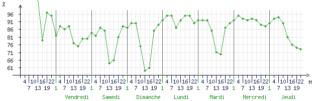 Courbes de l humidité relative pour Chateauroux (36000)