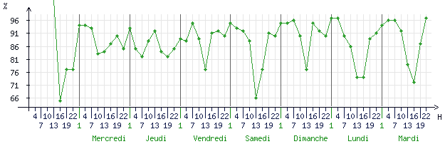 Courbes de l humidité relative pour Chateauroux (36000)