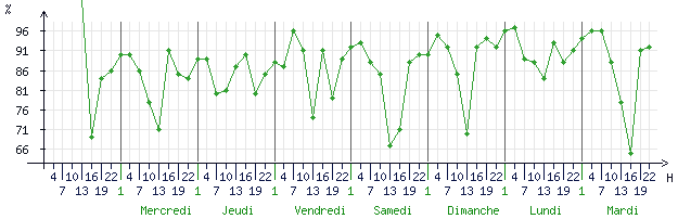 Courbes de l humidité relative pour Issoudun (36100)