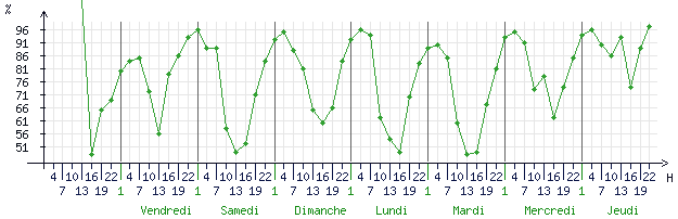 Courbes de l humidité relative pour Blois (41000)