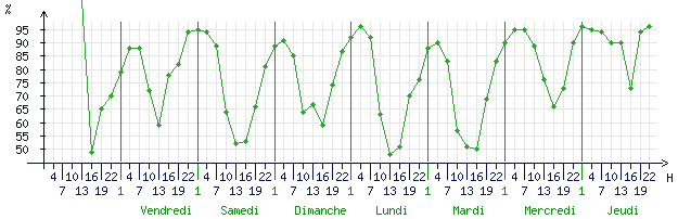 Courbes de l humidité relative pour Tours (37100)