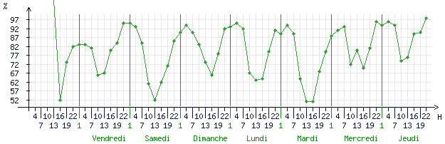 Courbes de l humidité relative pour Montargis (45200)
