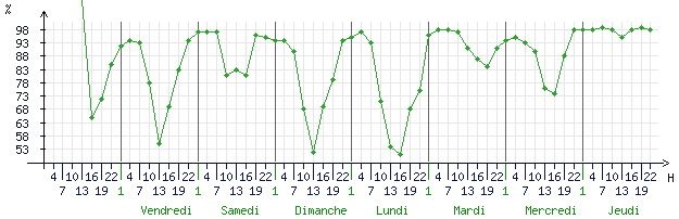 Courbes de l humidité relative pour Orlans (45100)