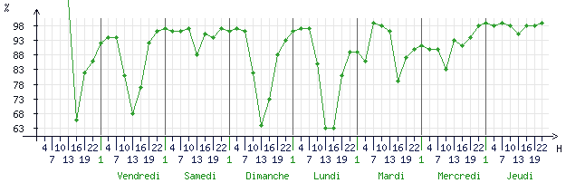 Courbes de l humidité relative pour Chartres (28000)