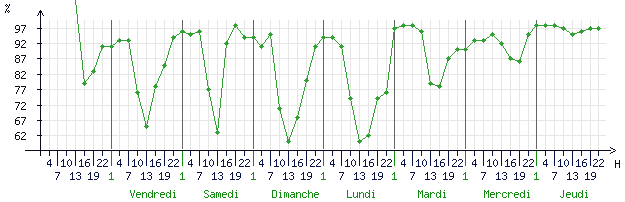 Courbes de l humidité relative pour Blois (41000)