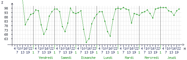 Courbes de l humidité relative pour Bourges (18000)
