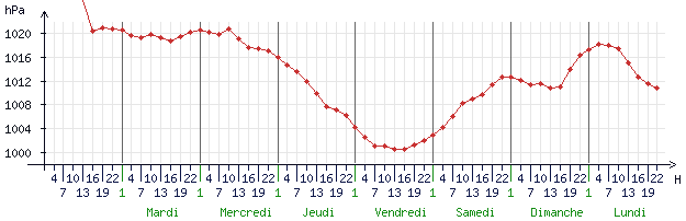 Courbes de la pression pour Auxerre (89000)