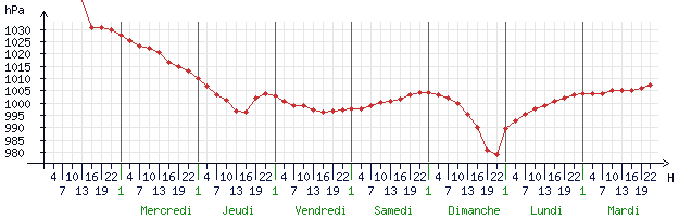 Courbes de la pression pour Chateauroux (36000)