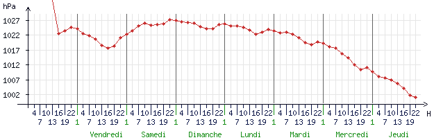 Courbes de la pression pour Montargis (45200)