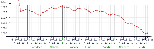 Courbes de la pression pour Blois (41000)