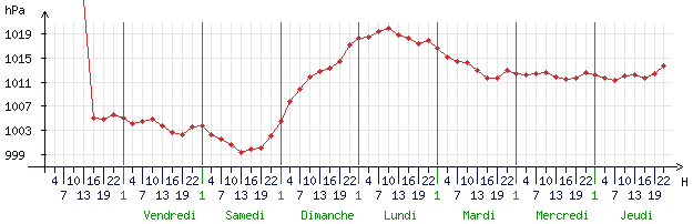 Courbes de la pression pour Chateauroux (36000)