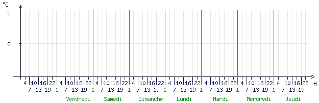 Courbes de la température pour Valen�ay (36600)