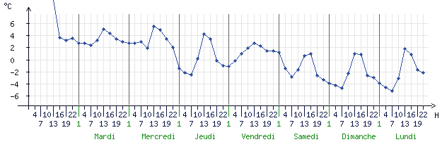 Courbes de la température pour Auxerre (89000)