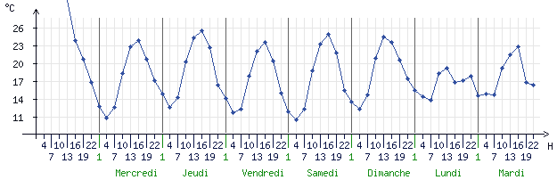 Courbes de la température pour Chateauroux (36000)