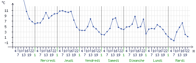 Courbes de la température pour Issoudun (36100)