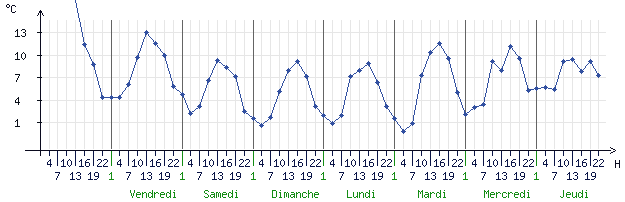 Courbes de la température pour Montargis (45200)