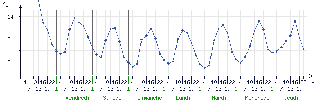 Courbes de la température pour Tours (37100)