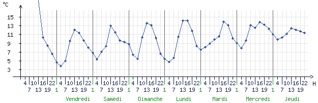 Courbes de la température pour Chartres (28000)
